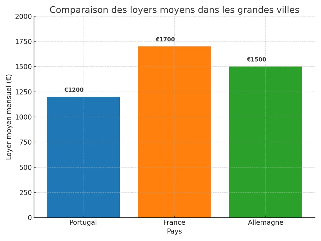 Comparaison des loyers moyens au Portugal, en France et en Allemagne. 
